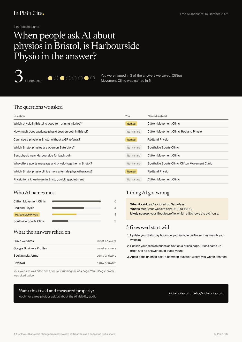 Example snapshot for a physiotherapy clinic in Bristol: how often it was named, the questions asked, the competitors named most, the sources the answers relied on, 1 wrong fact and 3 fixes
